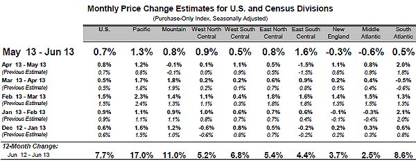 FHFA Home Price Index 09-11-13