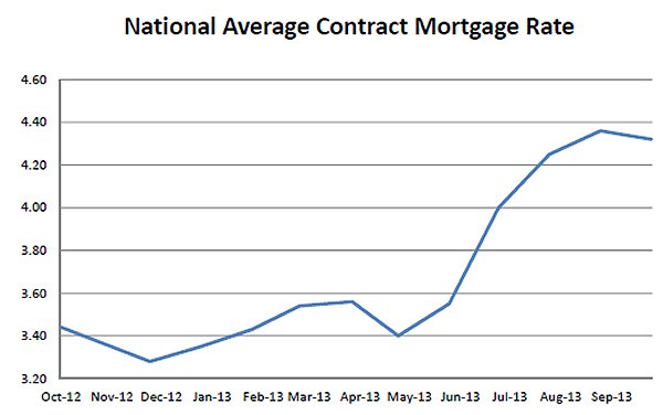 FHFA Mortgage Rates Oct 2013